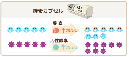 酸素カプセルは、酸素濃度は増やしますが活性酸素も増えます