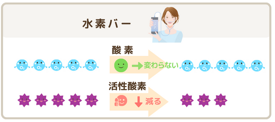 水素バーは活性酸素は減りますが、酸素は変わりません。